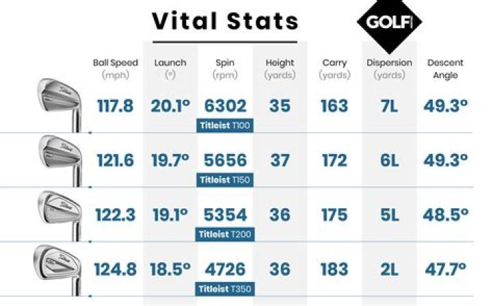 How many degrees is a 3 iron
